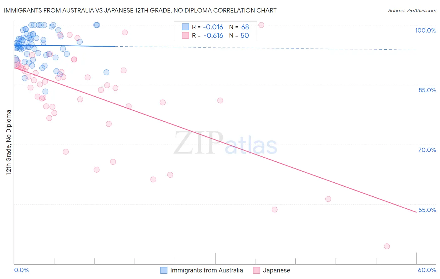 Immigrants from Australia vs Japanese 12th Grade, No Diploma