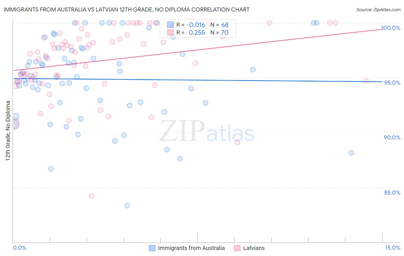 Immigrants from Australia vs Latvian 12th Grade, No Diploma