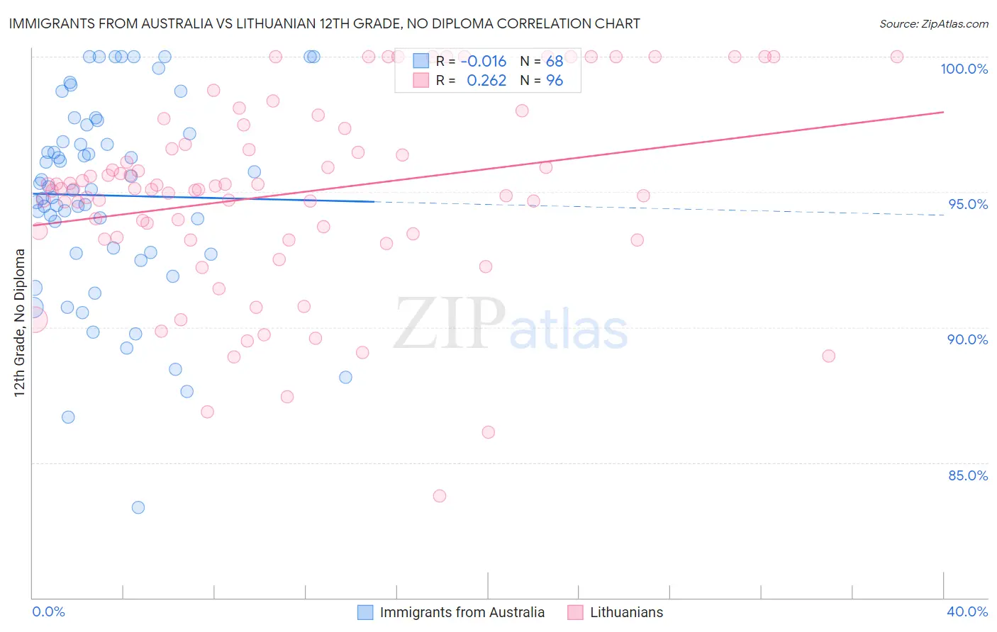 Immigrants from Australia vs Lithuanian 12th Grade, No Diploma