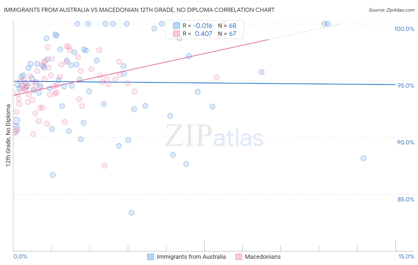 Immigrants from Australia vs Macedonian 12th Grade, No Diploma