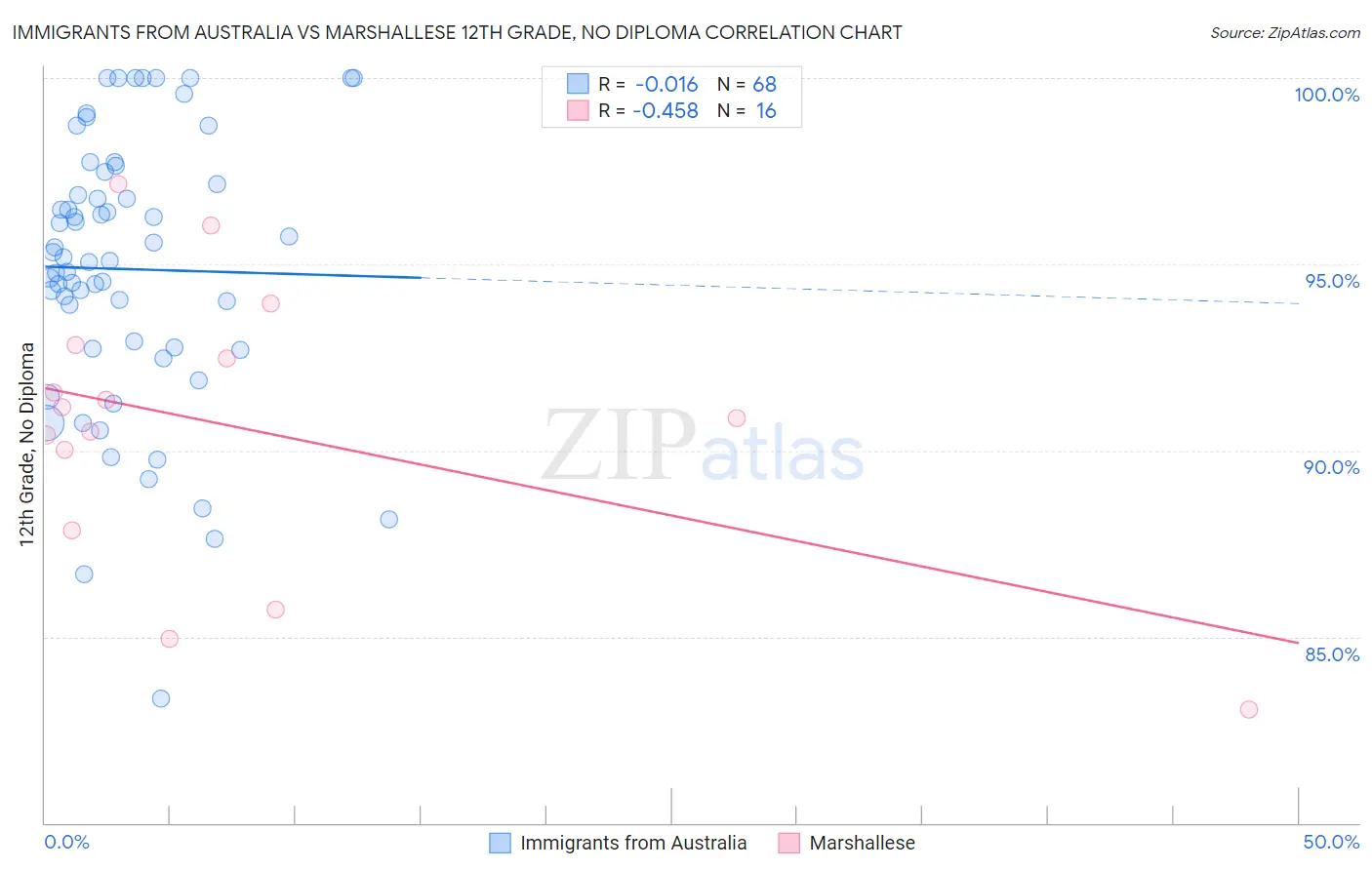 Immigrants from Australia vs Marshallese 12th Grade, No Diploma