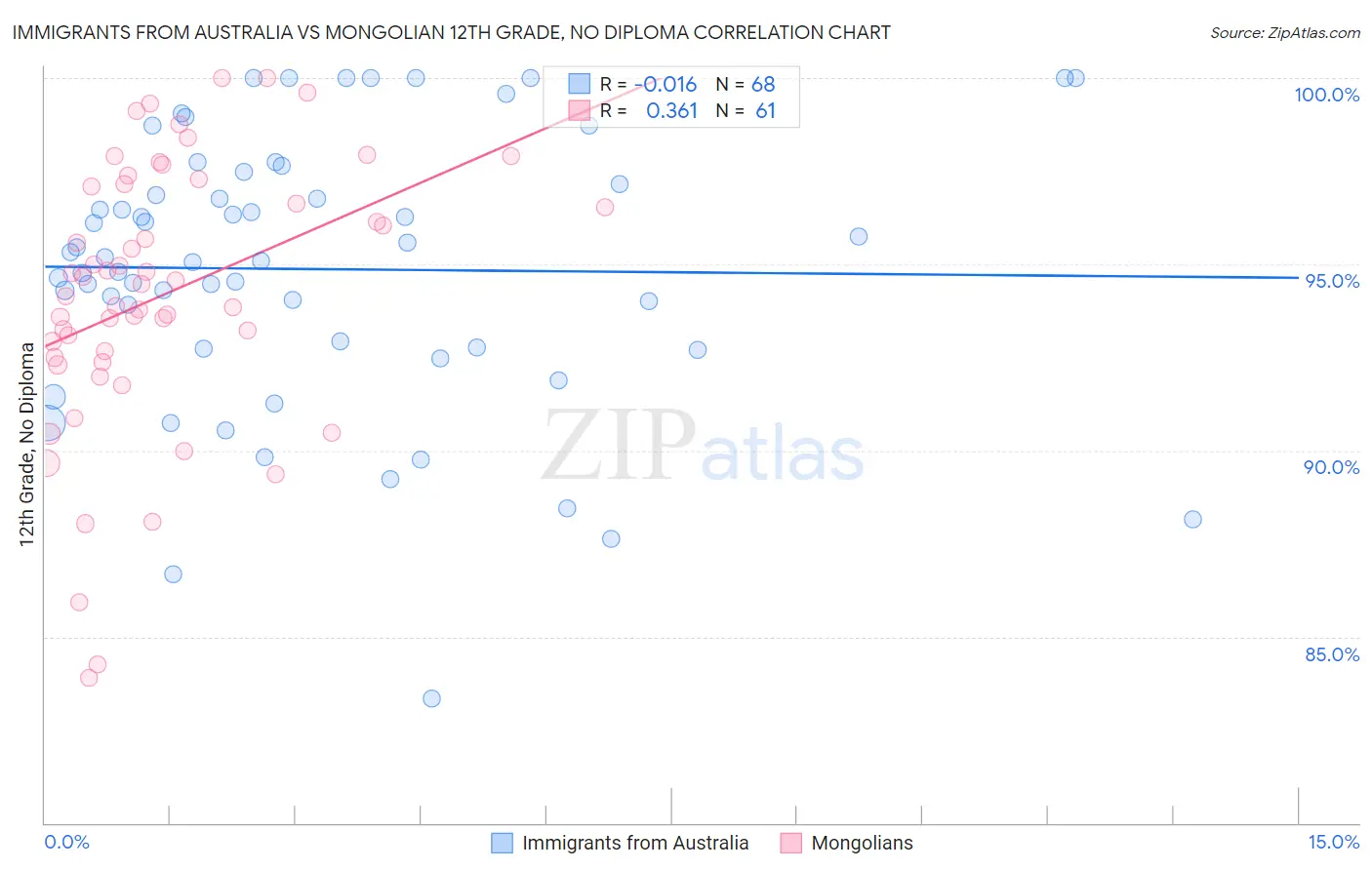 Immigrants from Australia vs Mongolian 12th Grade, No Diploma