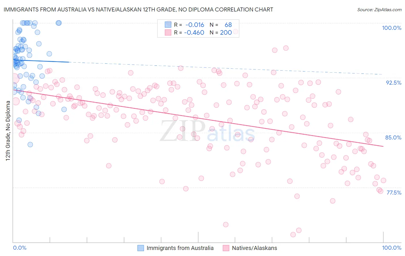 Immigrants from Australia vs Native/Alaskan 12th Grade, No Diploma