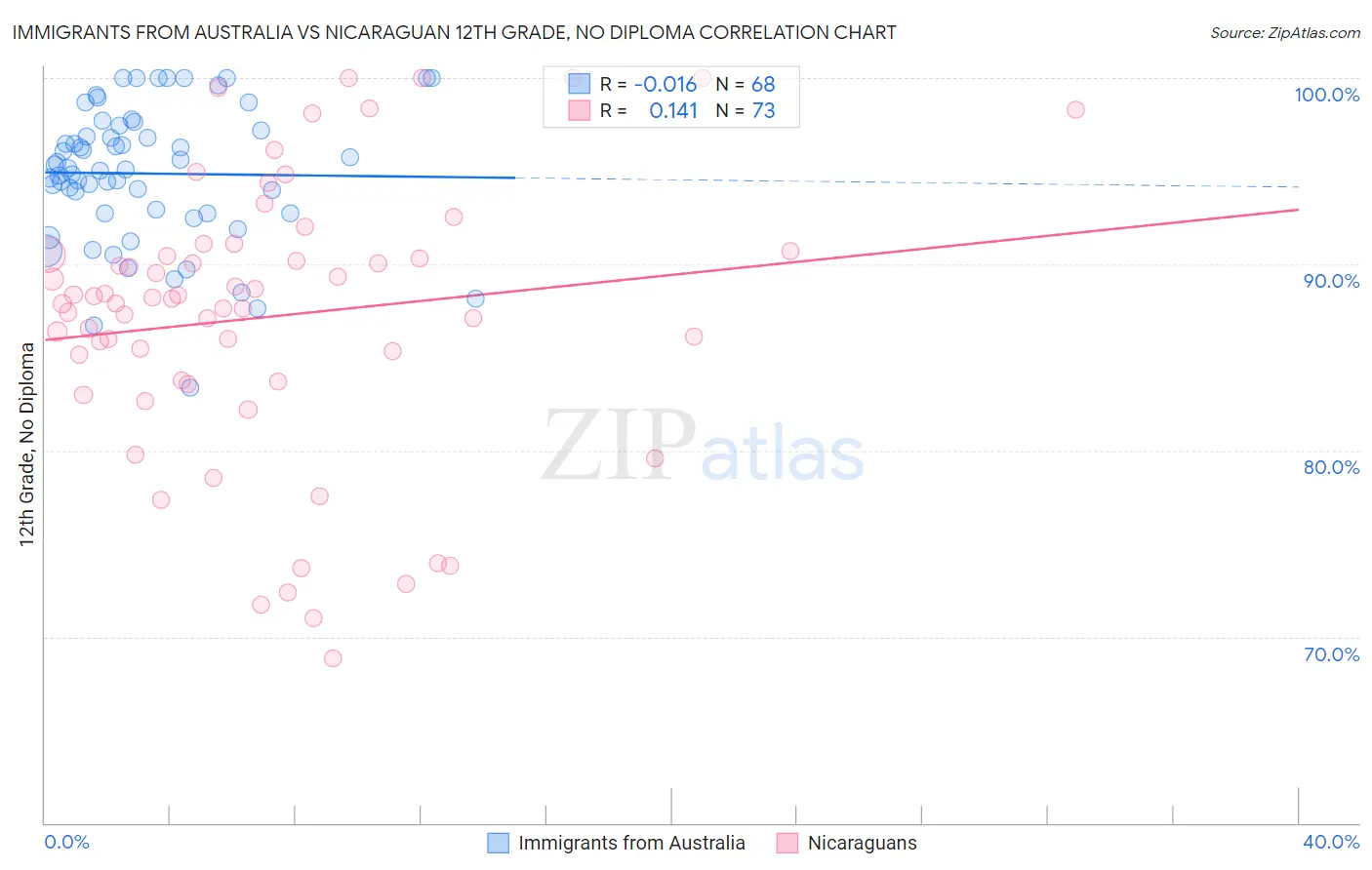 Immigrants from Australia vs Nicaraguan 12th Grade, No Diploma
