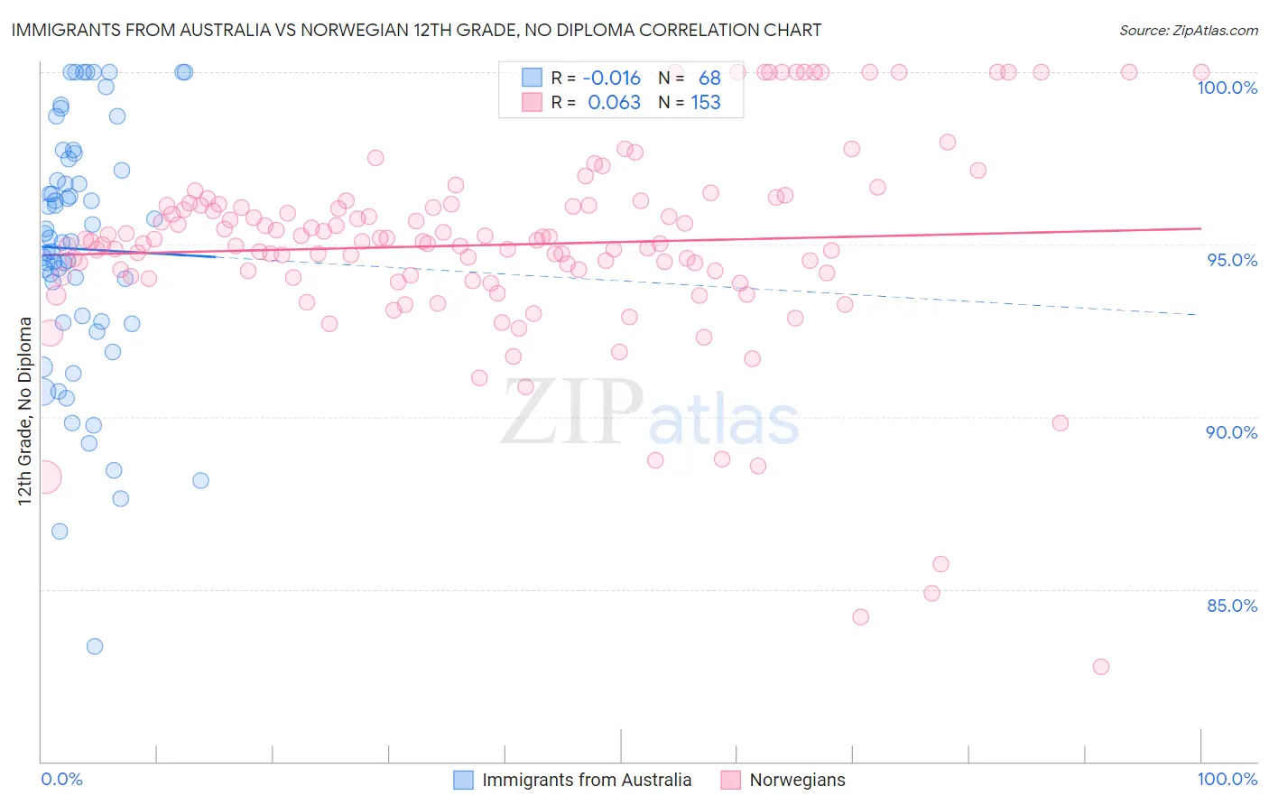 Immigrants from Australia vs Norwegian 12th Grade, No Diploma