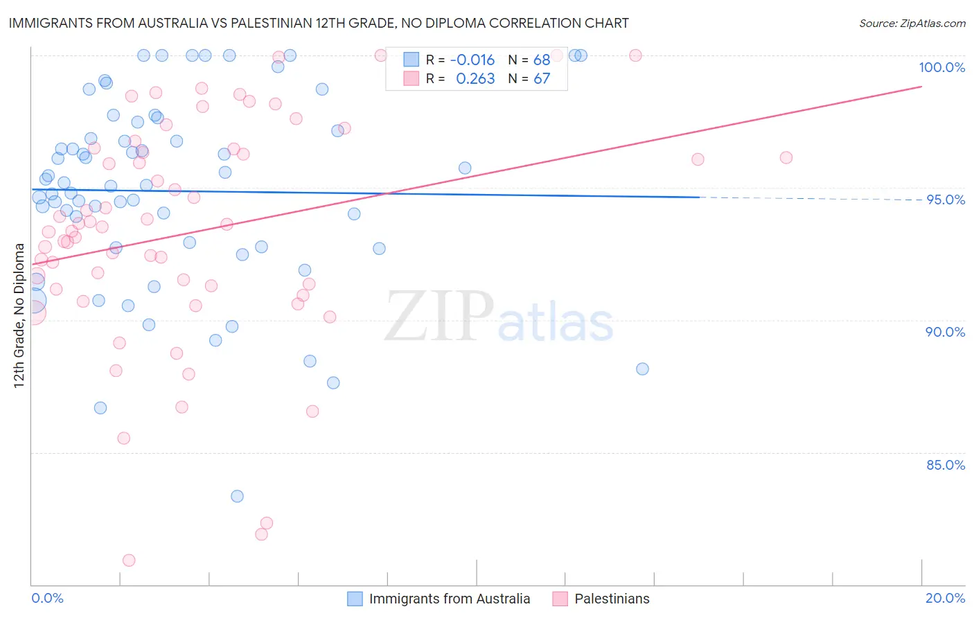 Immigrants from Australia vs Palestinian 12th Grade, No Diploma