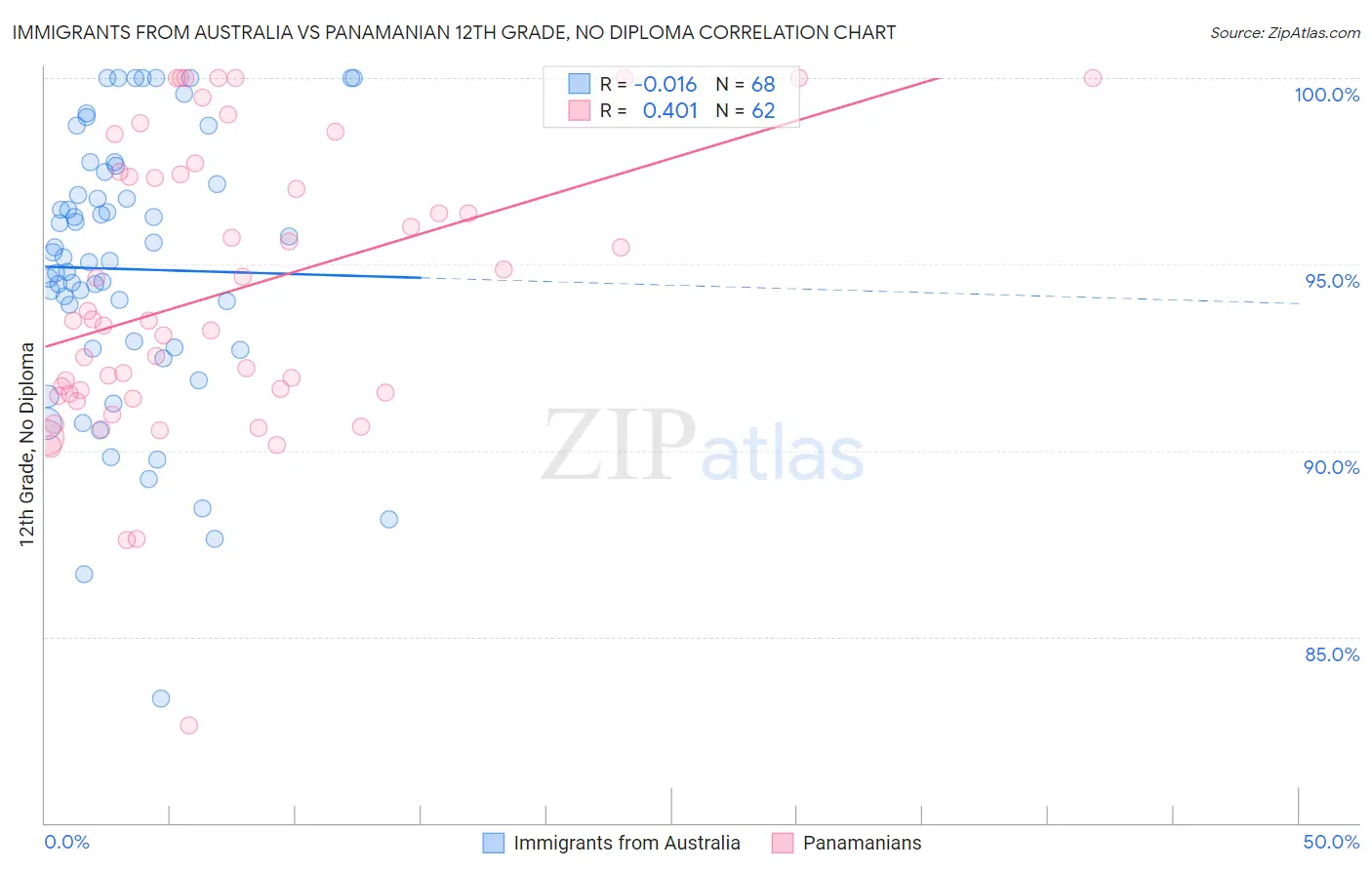 Immigrants from Australia vs Panamanian 12th Grade, No Diploma