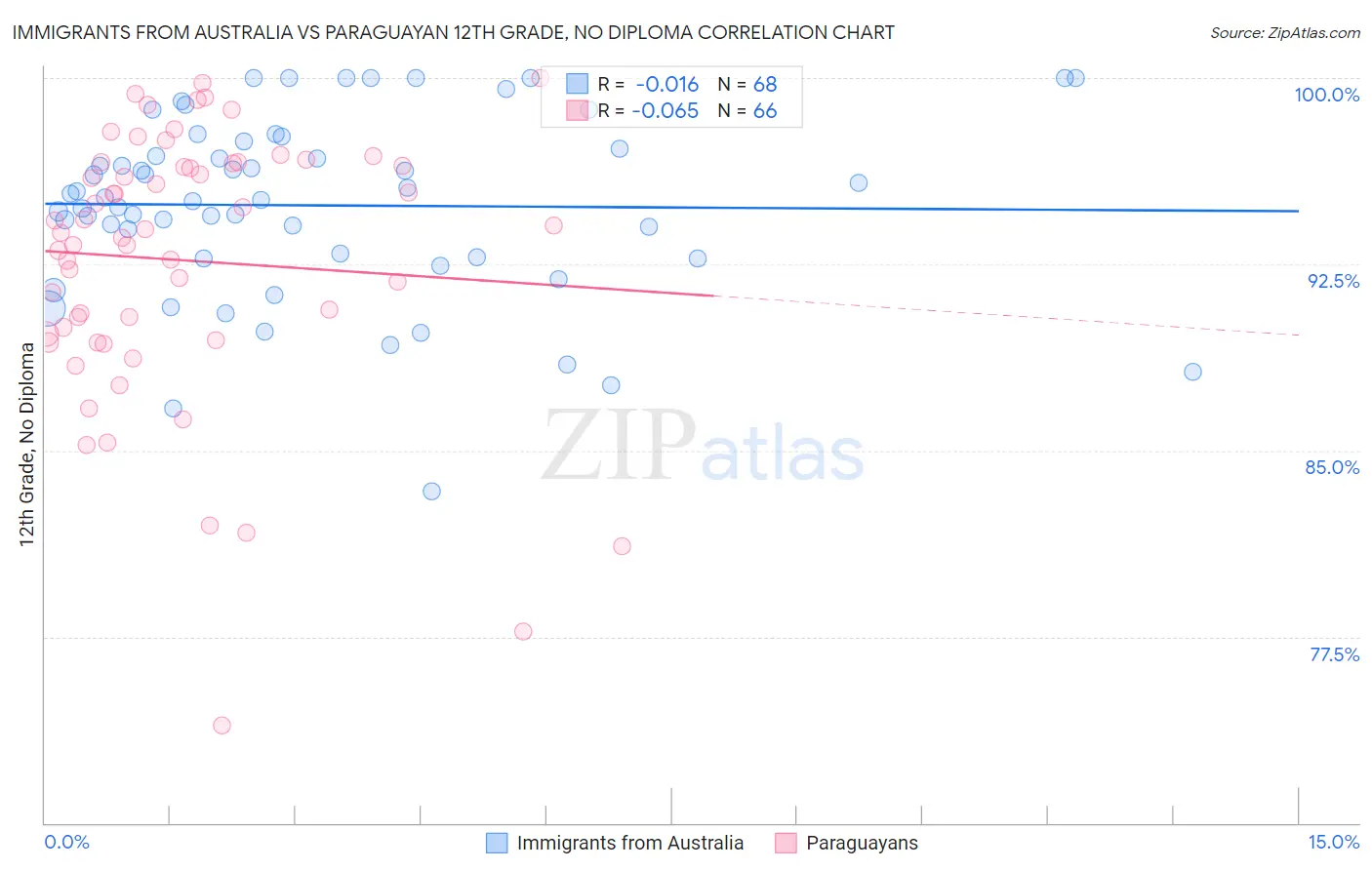Immigrants from Australia vs Paraguayan 12th Grade, No Diploma