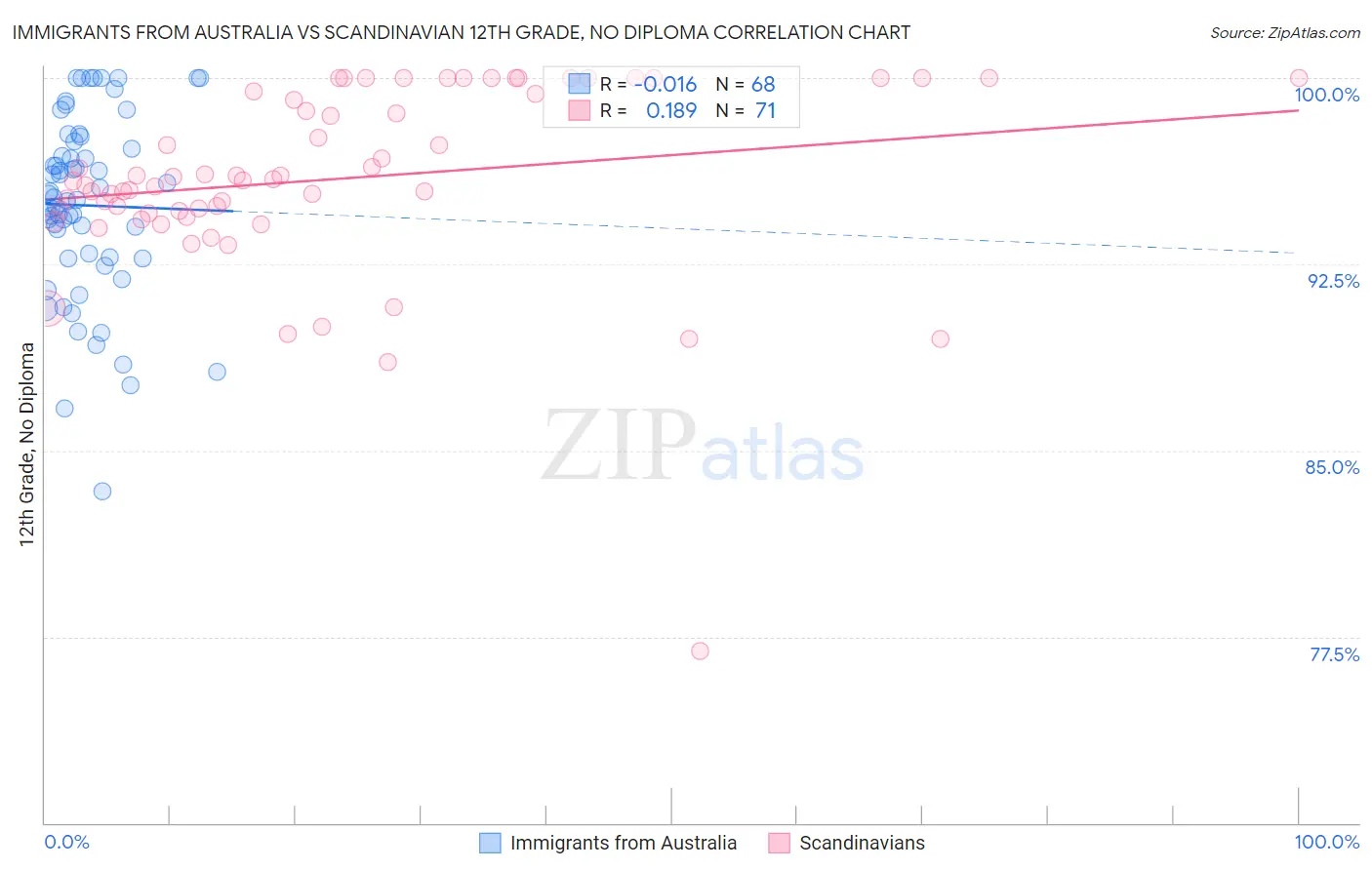 Immigrants from Australia vs Scandinavian 12th Grade, No Diploma