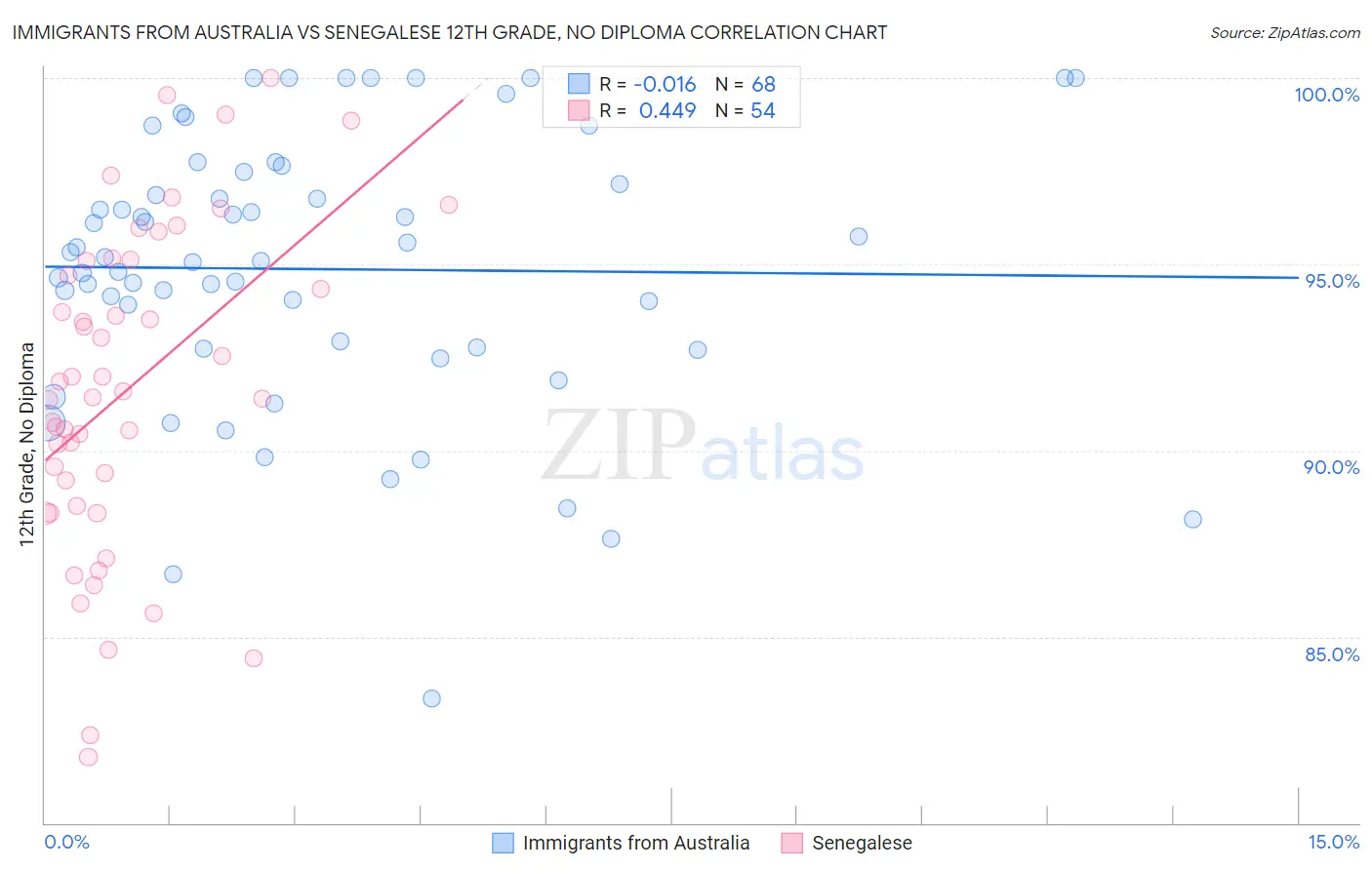 Immigrants from Australia vs Senegalese 12th Grade, No Diploma