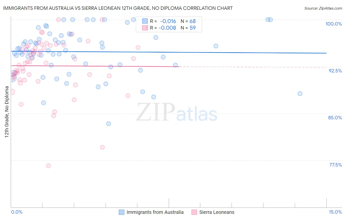 Immigrants from Australia vs Sierra Leonean 12th Grade, No Diploma