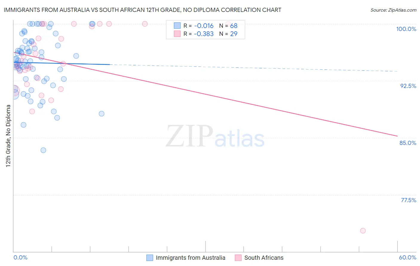 Immigrants from Australia vs South African 12th Grade, No Diploma