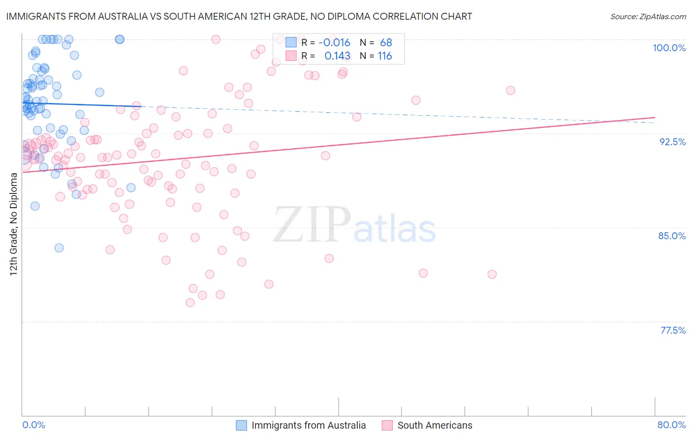 Immigrants from Australia vs South American 12th Grade, No Diploma
