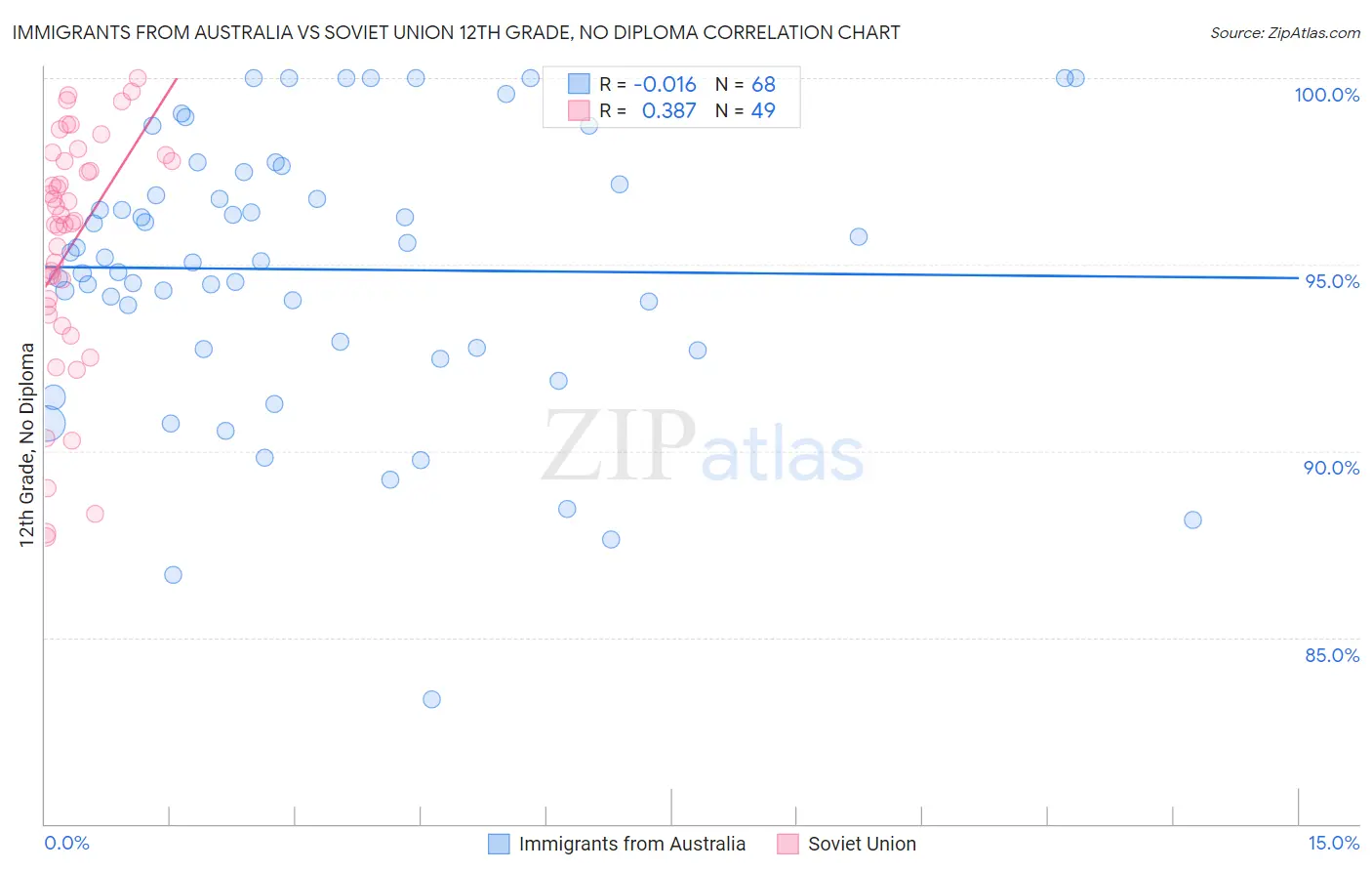 Immigrants from Australia vs Soviet Union 12th Grade, No Diploma