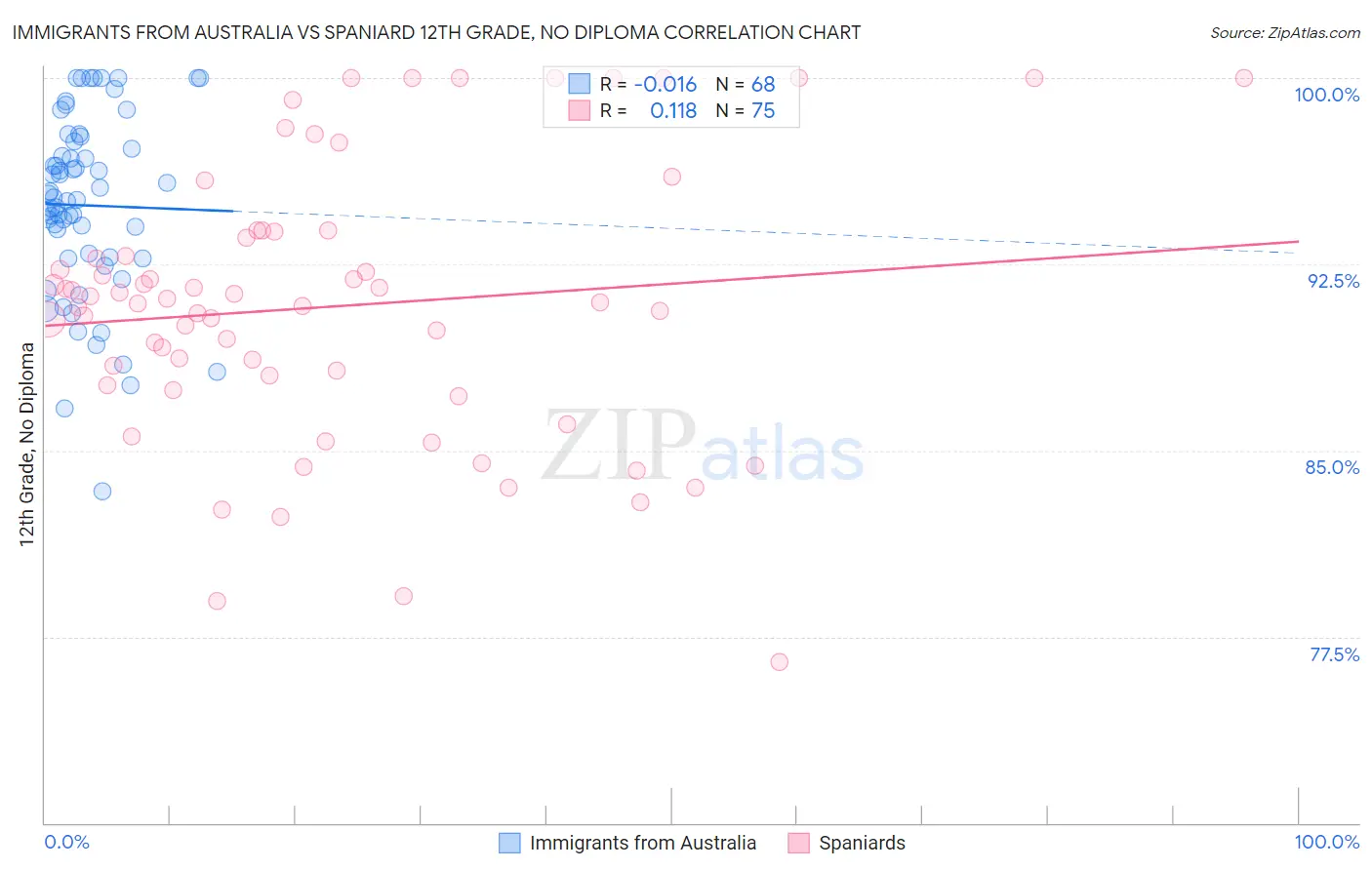 Immigrants from Australia vs Spaniard 12th Grade, No Diploma