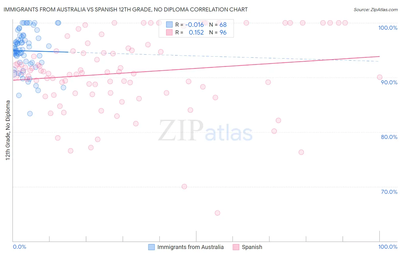 Immigrants from Australia vs Spanish 12th Grade, No Diploma