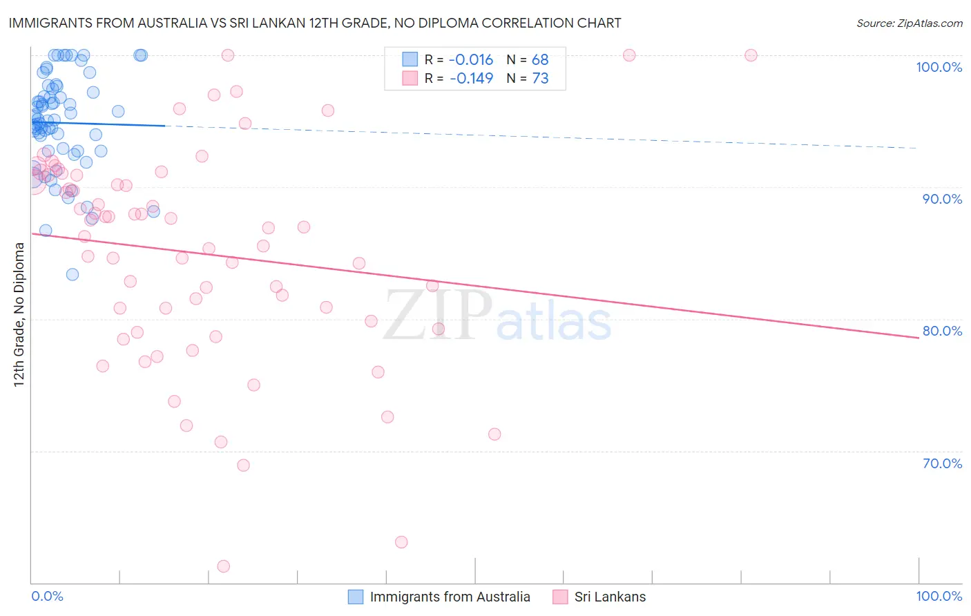 Immigrants from Australia vs Sri Lankan 12th Grade, No Diploma