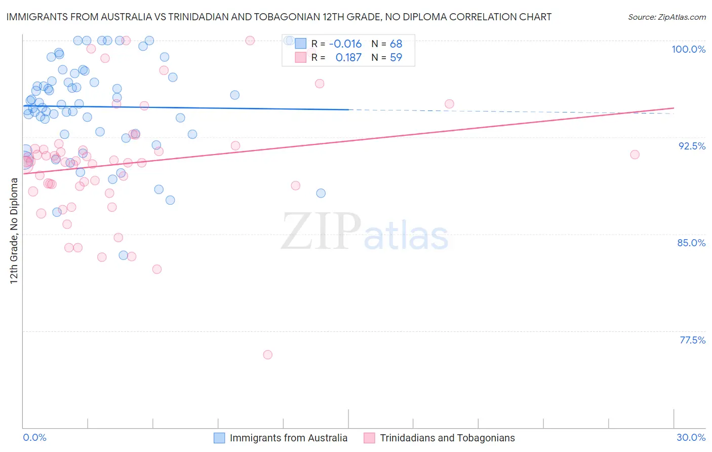 Immigrants from Australia vs Trinidadian and Tobagonian 12th Grade, No Diploma
