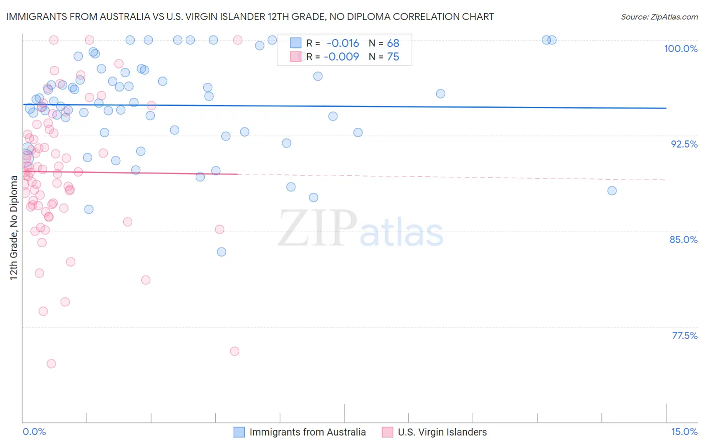 Immigrants from Australia vs U.S. Virgin Islander 12th Grade, No Diploma