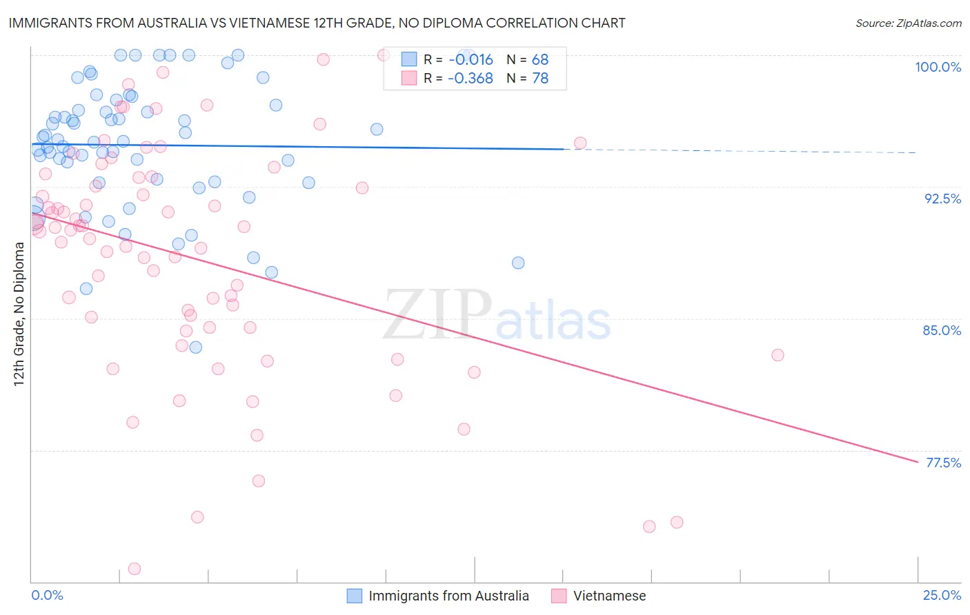 Immigrants from Australia vs Vietnamese 12th Grade, No Diploma