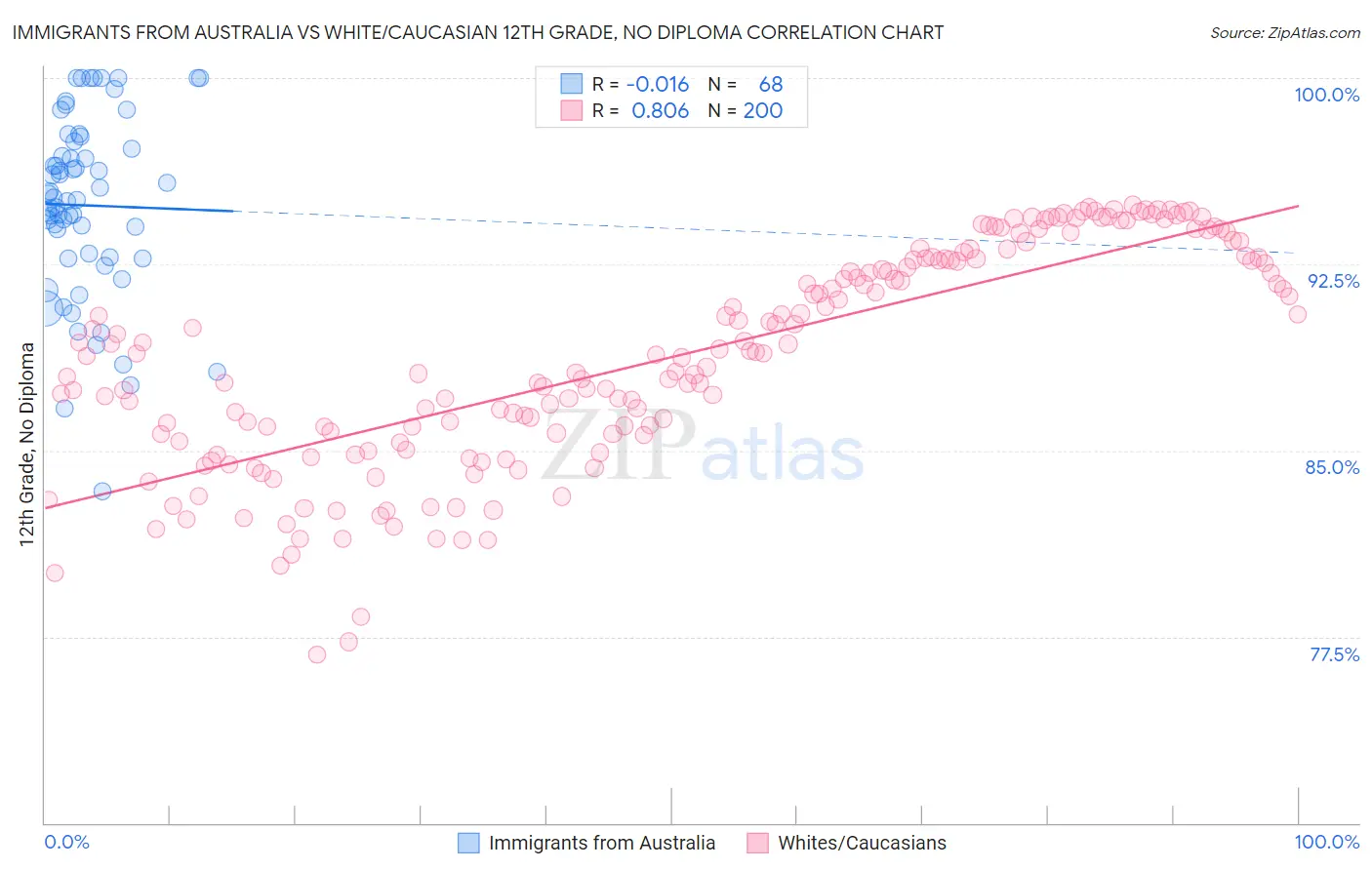 Immigrants from Australia vs White/Caucasian 12th Grade, No Diploma