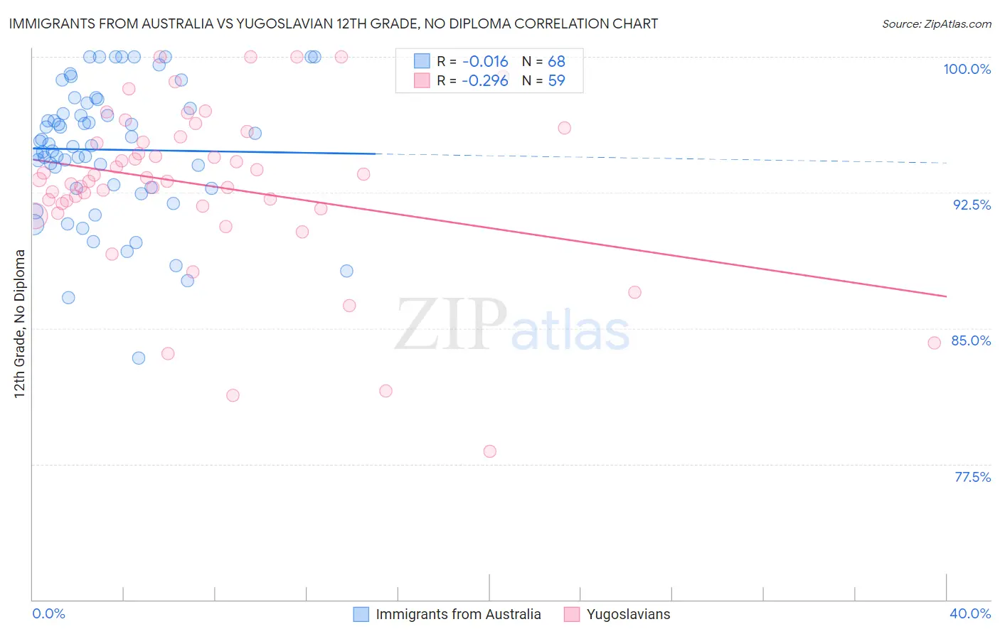 Immigrants from Australia vs Yugoslavian 12th Grade, No Diploma