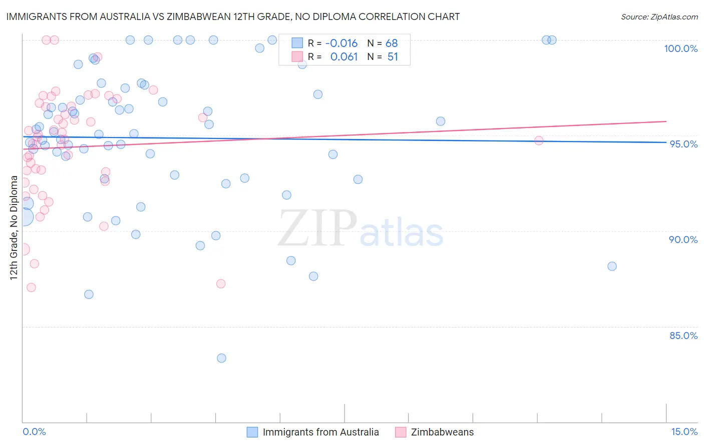 Immigrants from Australia vs Zimbabwean 12th Grade, No Diploma