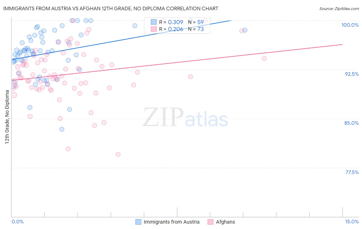 Immigrants from Austria vs Afghan 12th Grade, No Diploma