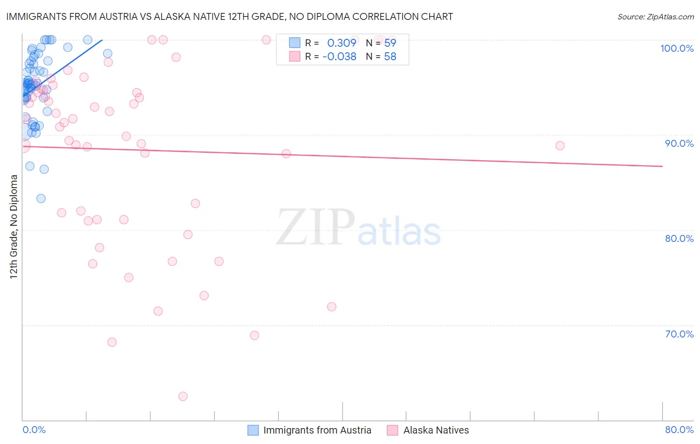 Immigrants from Austria vs Alaska Native 12th Grade, No Diploma