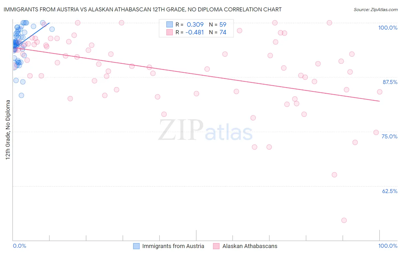 Immigrants from Austria vs Alaskan Athabascan 12th Grade, No Diploma