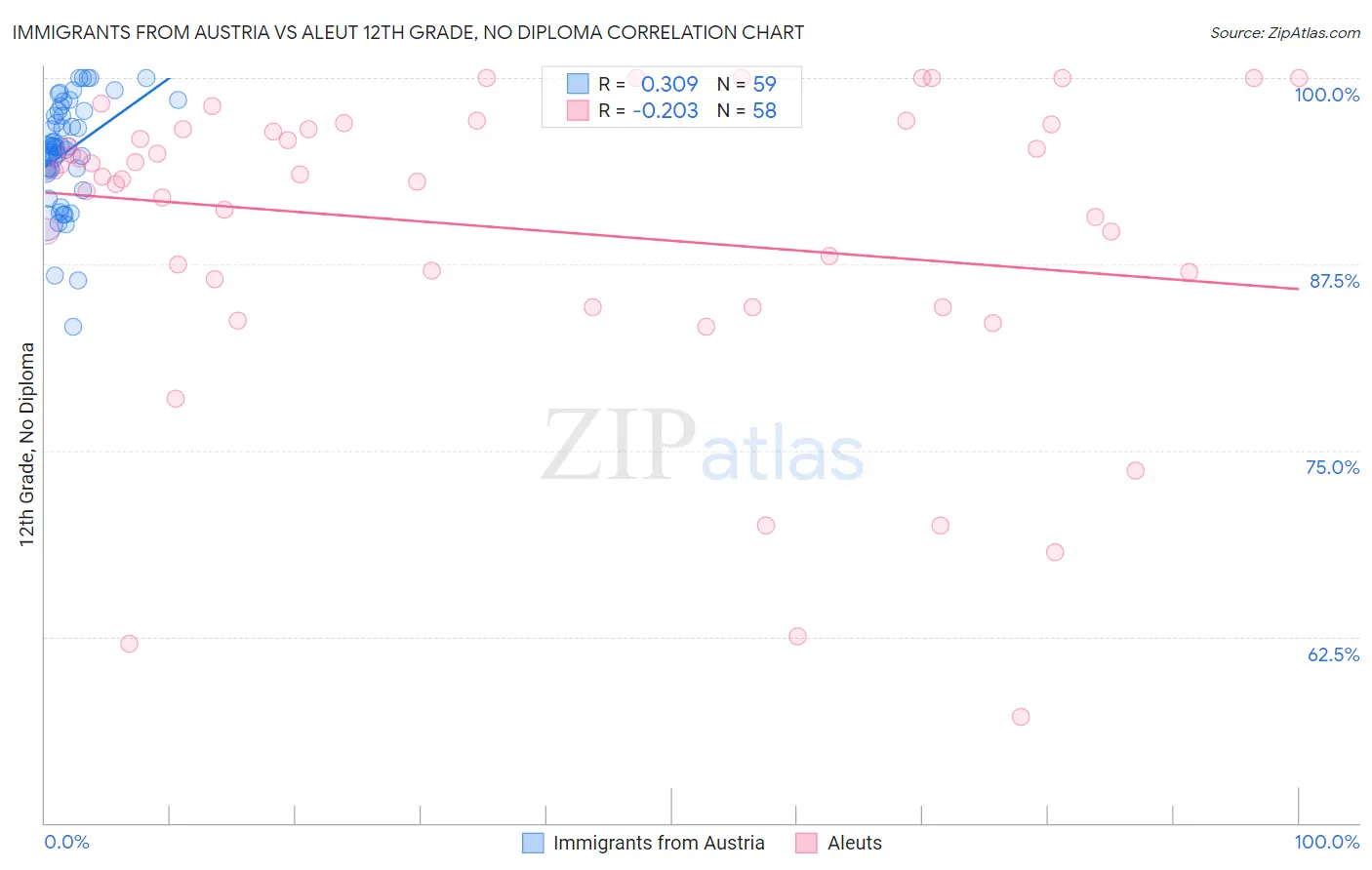 Immigrants from Austria vs Aleut 12th Grade, No Diploma