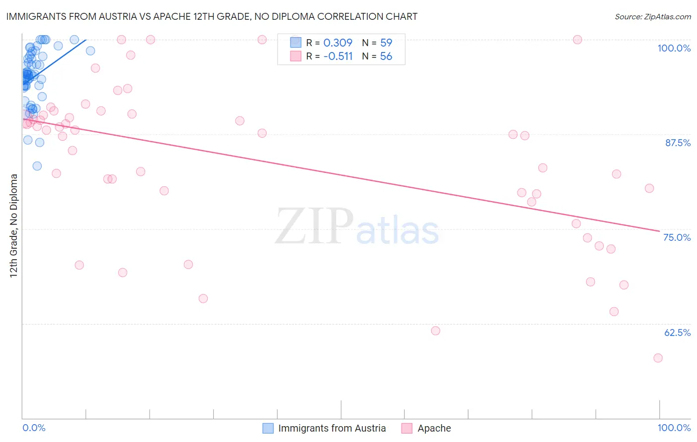 Immigrants from Austria vs Apache 12th Grade, No Diploma