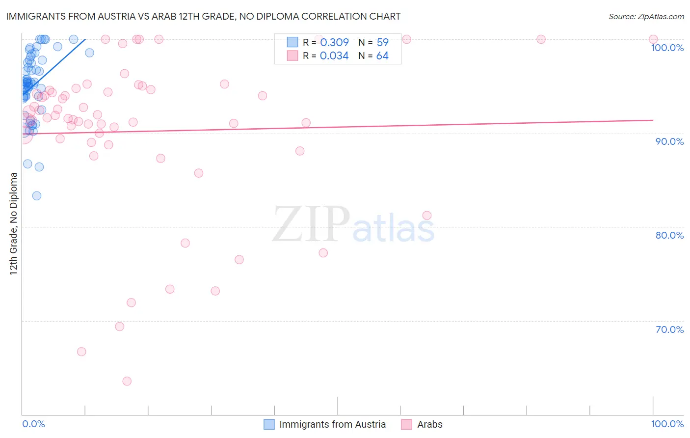 Immigrants from Austria vs Arab 12th Grade, No Diploma
