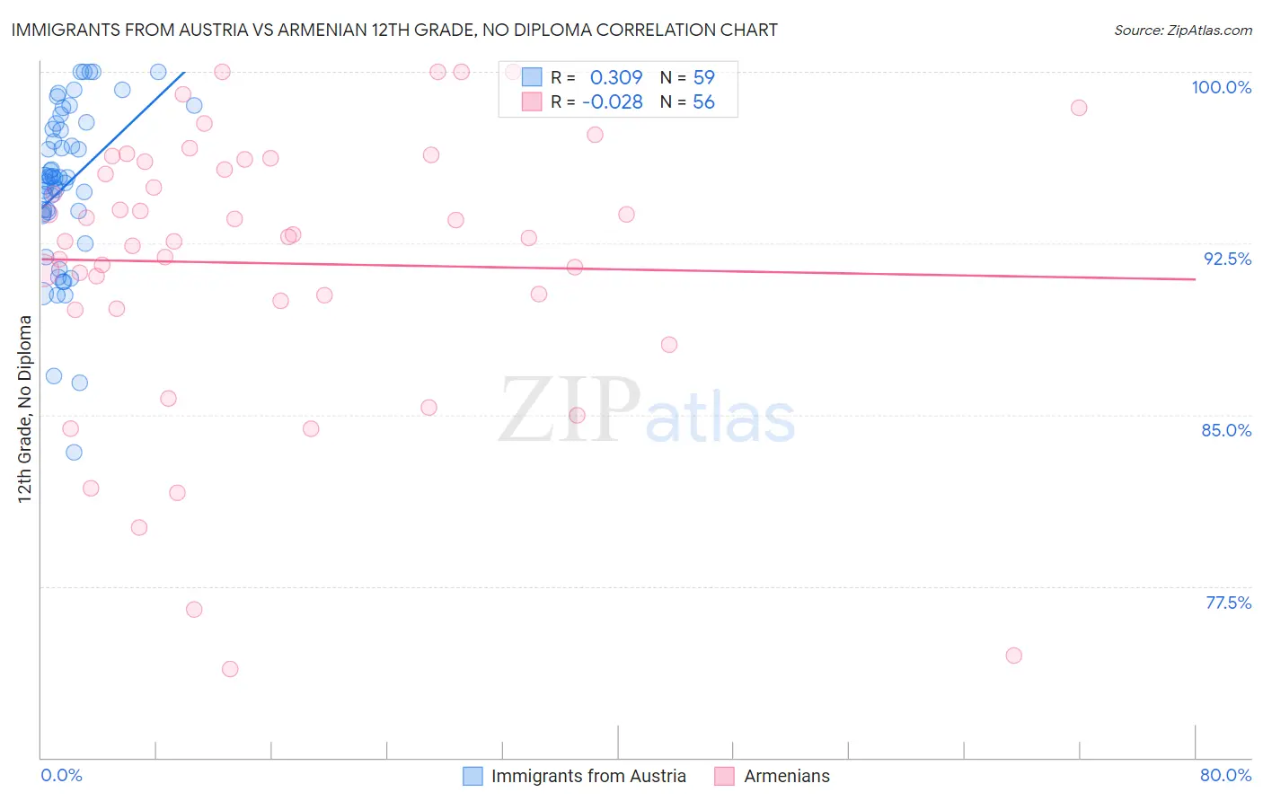 Immigrants from Austria vs Armenian 12th Grade, No Diploma