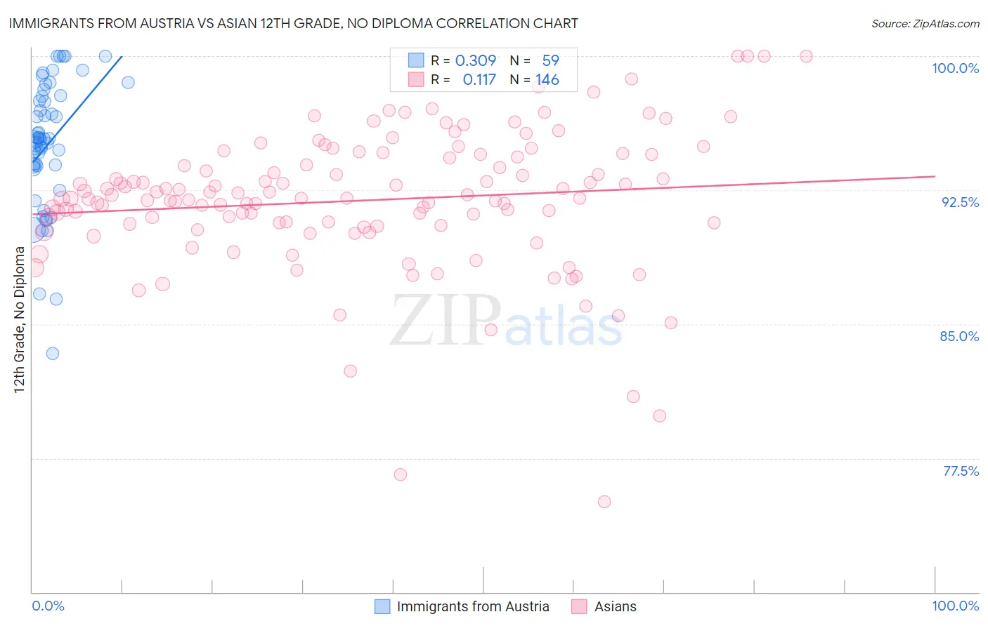 Immigrants from Austria vs Asian 12th Grade, No Diploma