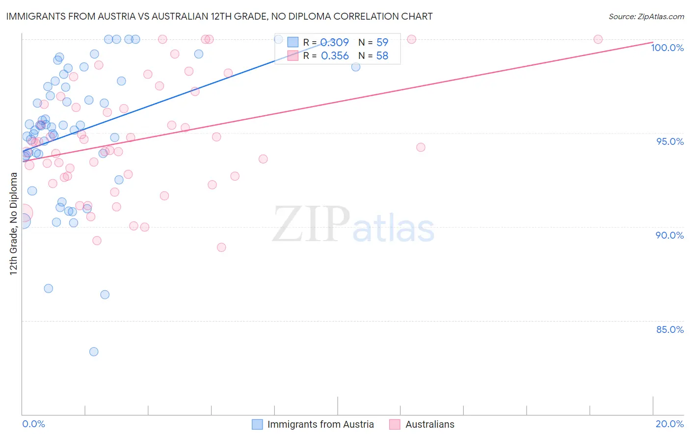 Immigrants from Austria vs Australian 12th Grade, No Diploma