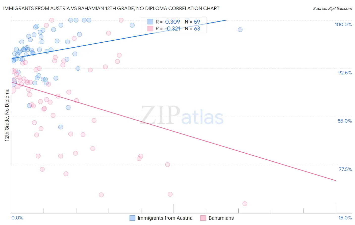 Immigrants from Austria vs Bahamian 12th Grade, No Diploma