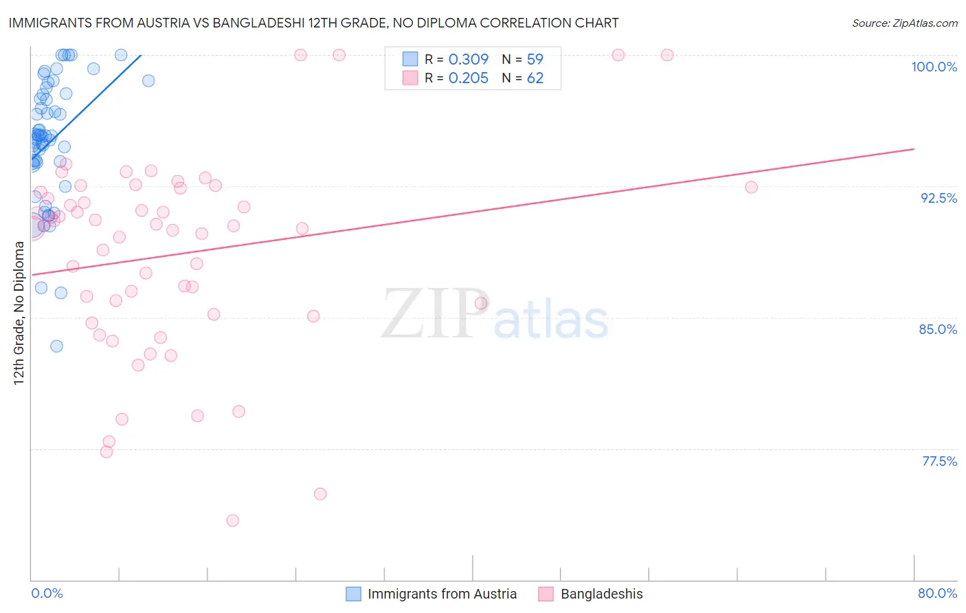 Immigrants from Austria vs Bangladeshi 12th Grade, No Diploma