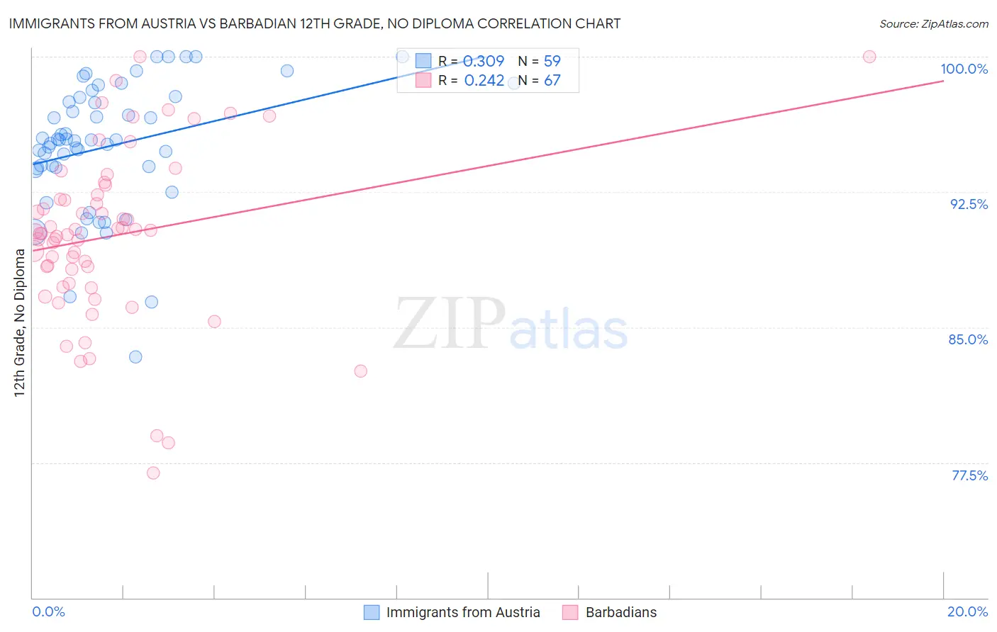 Immigrants from Austria vs Barbadian 12th Grade, No Diploma
