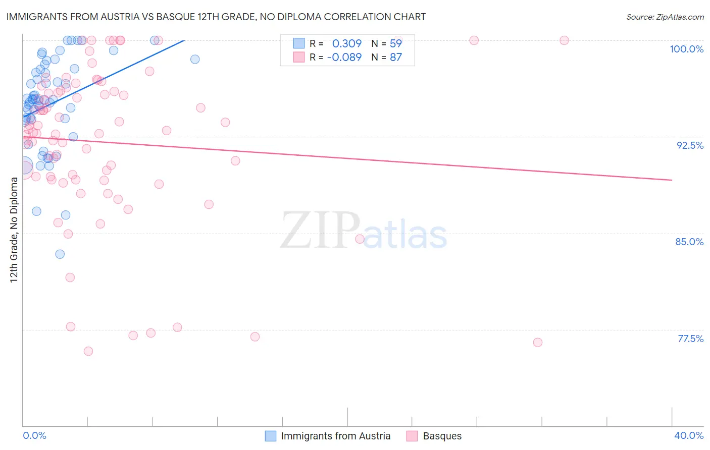 Immigrants from Austria vs Basque 12th Grade, No Diploma