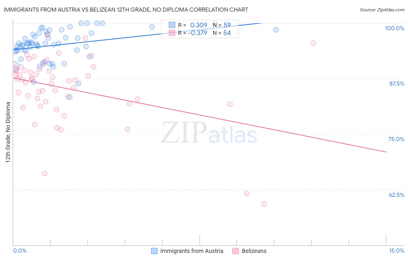 Immigrants from Austria vs Belizean 12th Grade, No Diploma