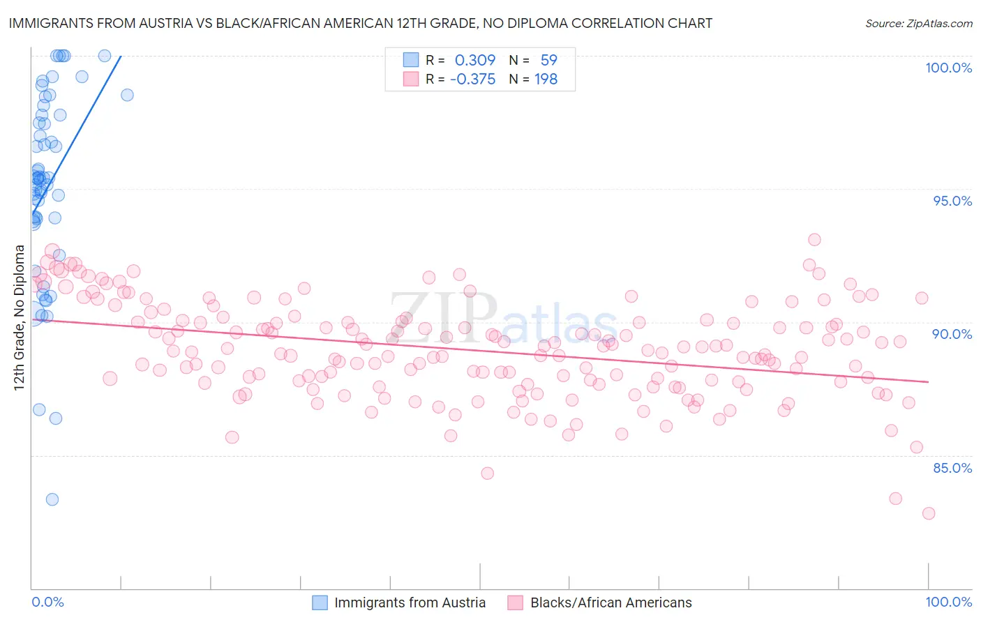 Immigrants from Austria vs Black/African American 12th Grade, No Diploma