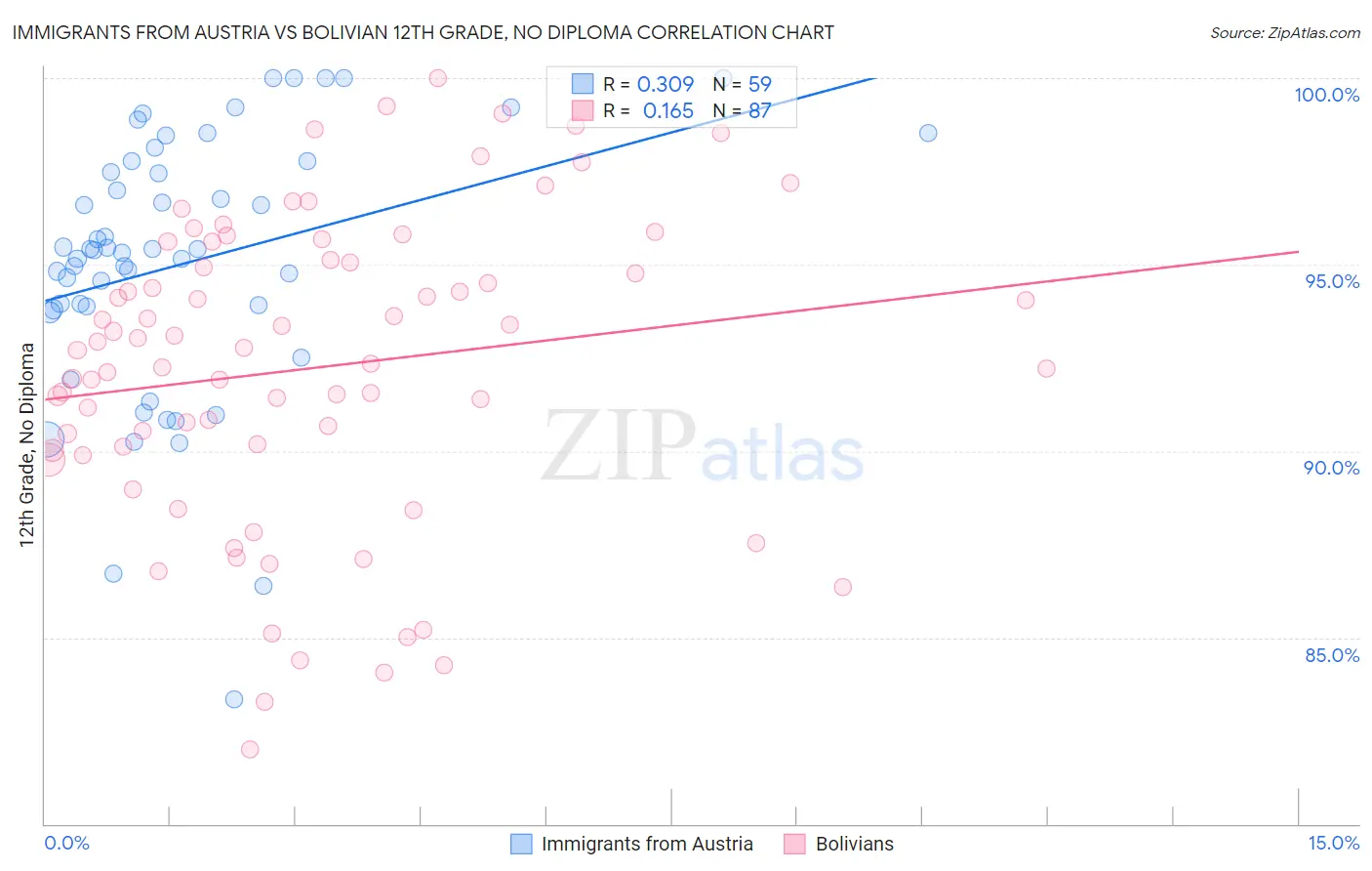 Immigrants from Austria vs Bolivian 12th Grade, No Diploma