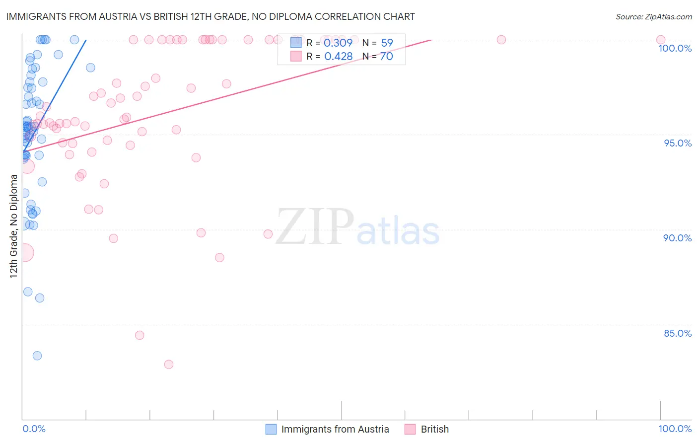 Immigrants from Austria vs British 12th Grade, No Diploma