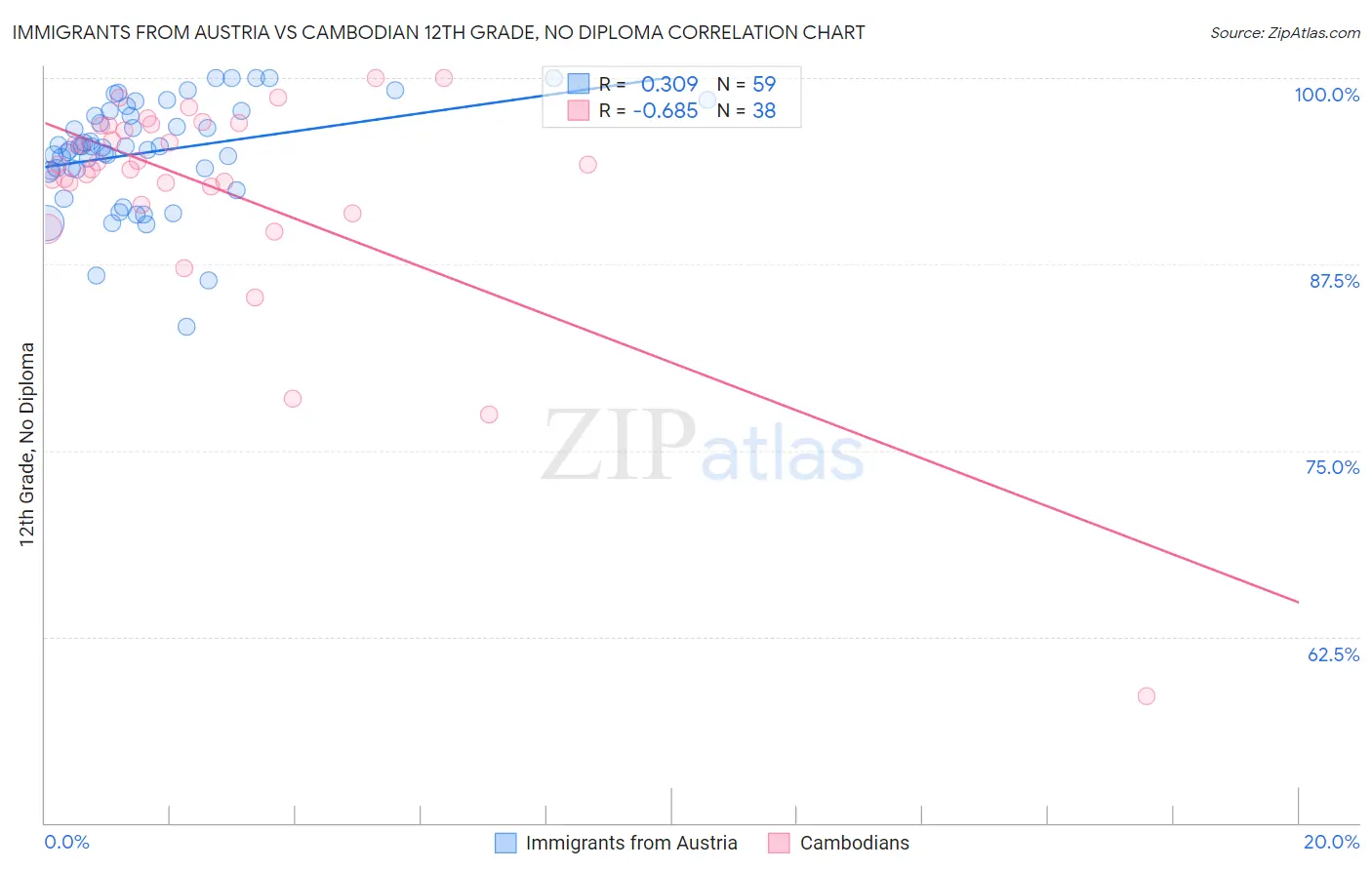 Immigrants from Austria vs Cambodian 12th Grade, No Diploma