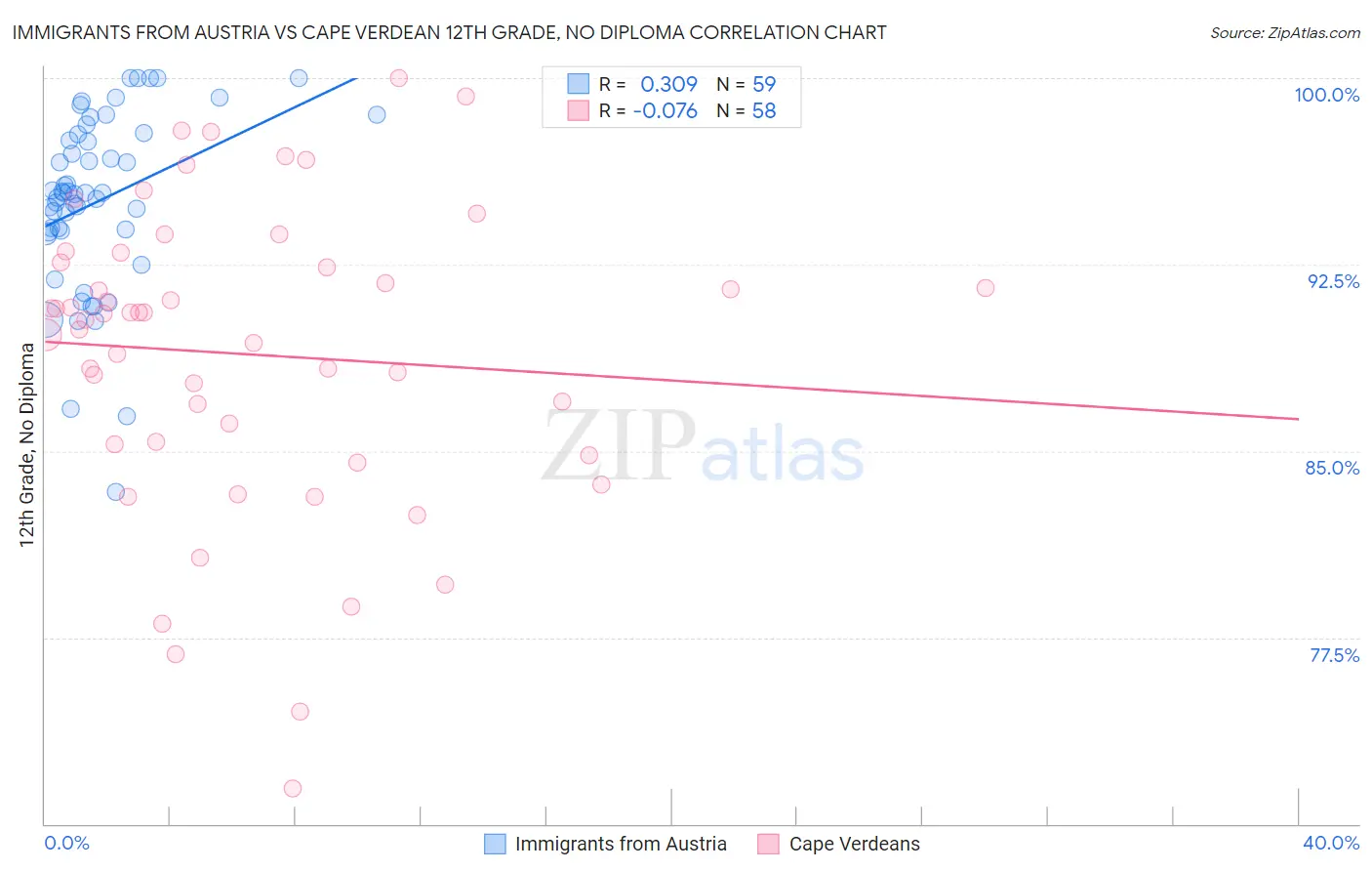 Immigrants from Austria vs Cape Verdean 12th Grade, No Diploma