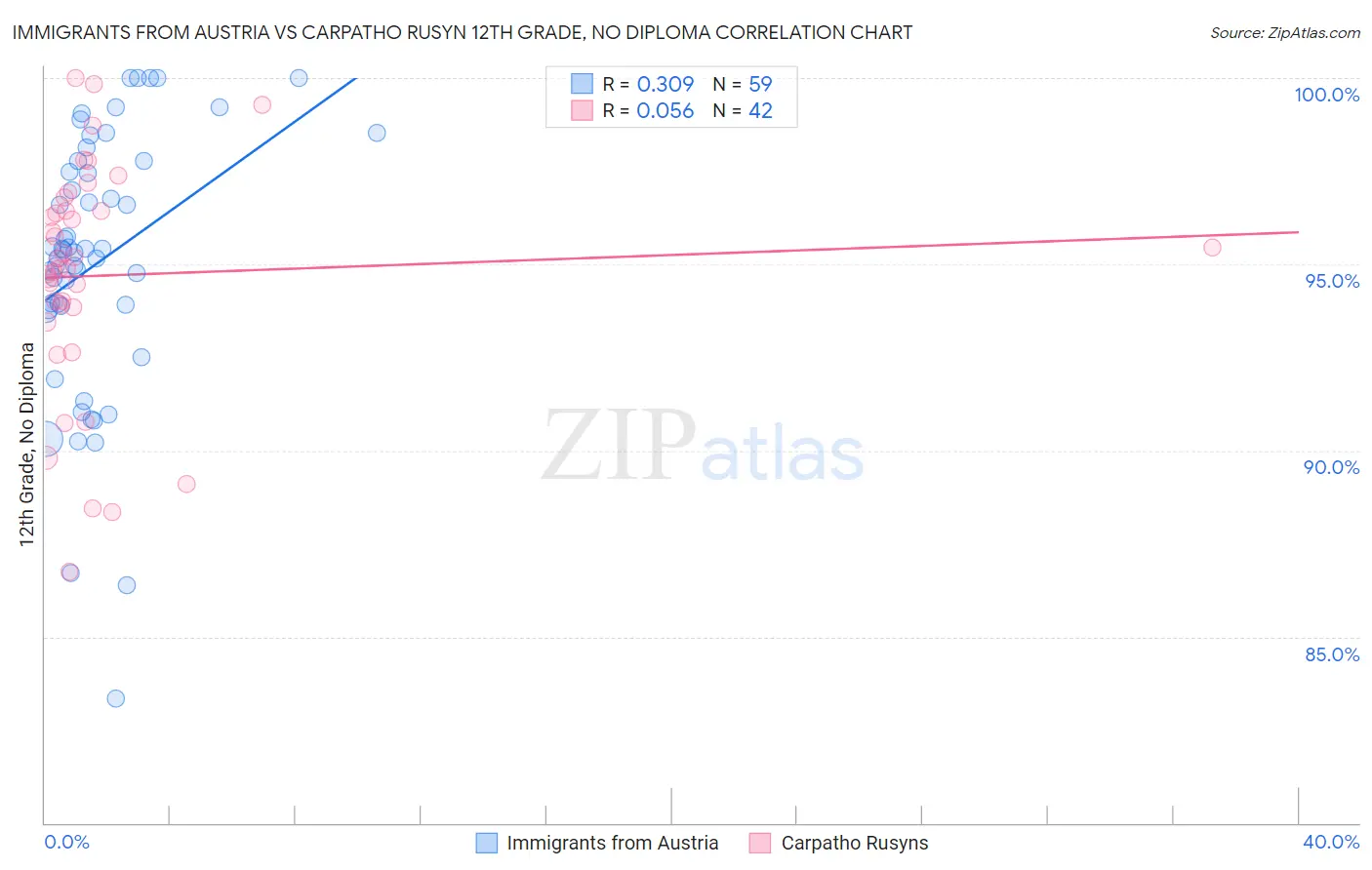 Immigrants from Austria vs Carpatho Rusyn 12th Grade, No Diploma