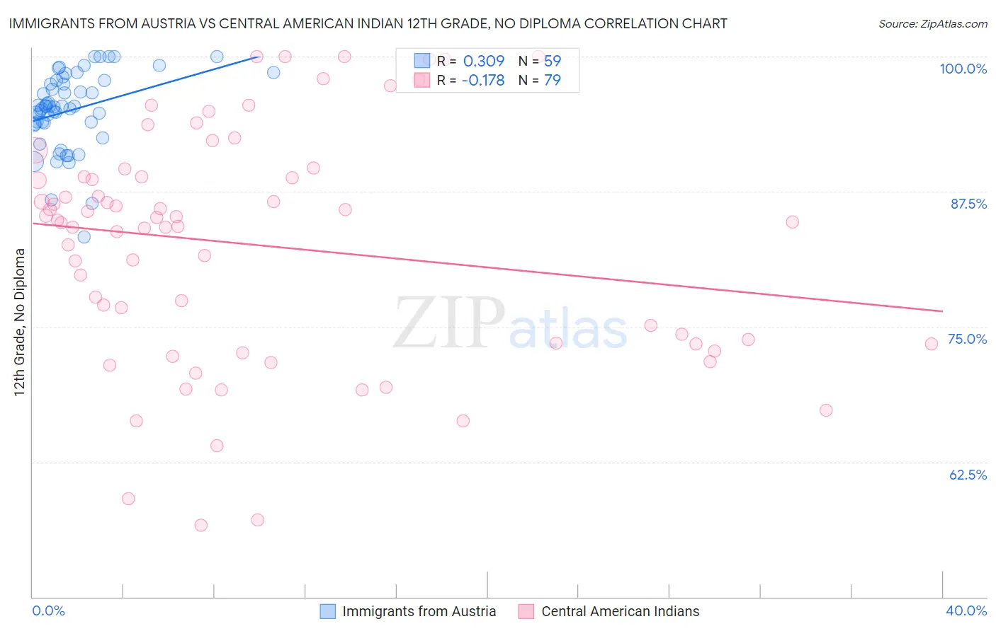 Immigrants from Austria vs Central American Indian 12th Grade, No Diploma