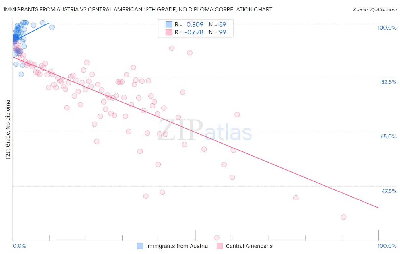 Immigrants from Austria vs Central American 12th Grade, No Diploma