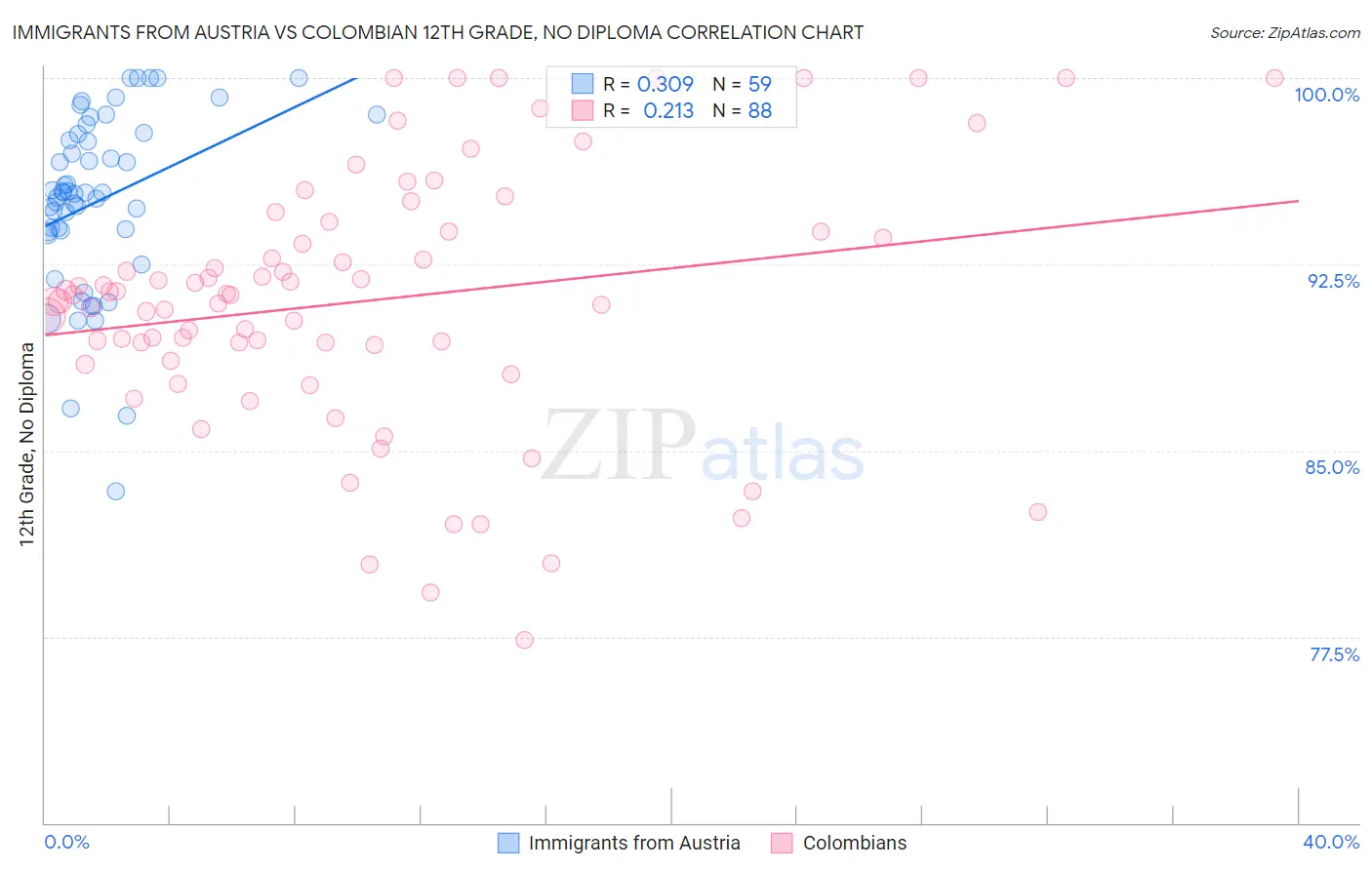 Immigrants from Austria vs Colombian 12th Grade, No Diploma